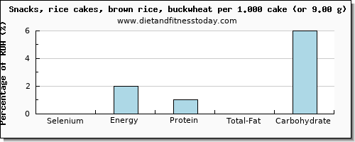 selenium and nutritional content in rice cakes